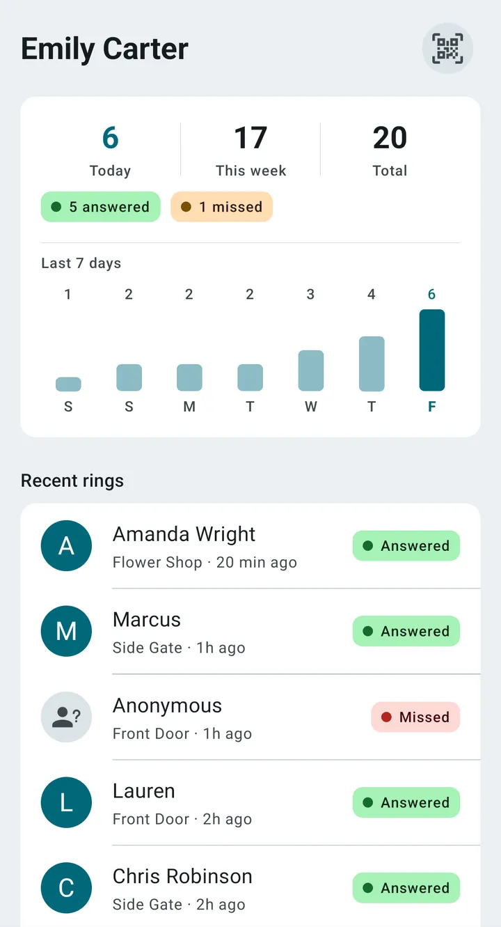 The Qoorbell home screen: 6 rings today, 5 answered and 1 missed, a chart of the last 7 days and the recent rings with their status