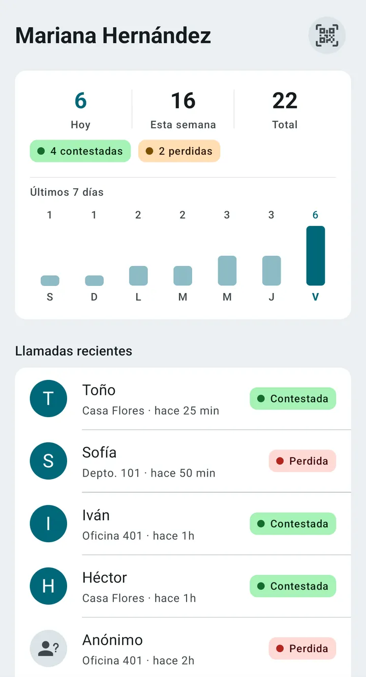 La pantalla de inicio de Qoorbell: 6 timbrazos hoy, 4 contestados y 2 perdidos, un gráfico de los últimos 7 días y las llamadas recientes con su estado